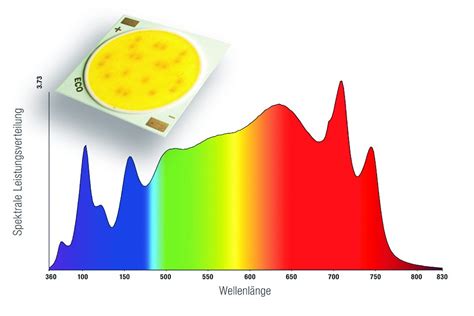 Image result for UV LED Spectrum