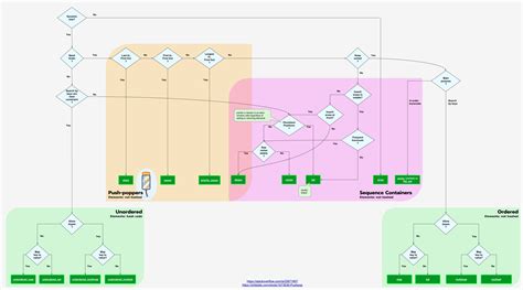 Image result for C Containers Flowchart