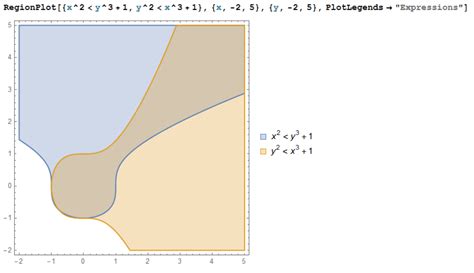 Image result for Region Plot Mathematica