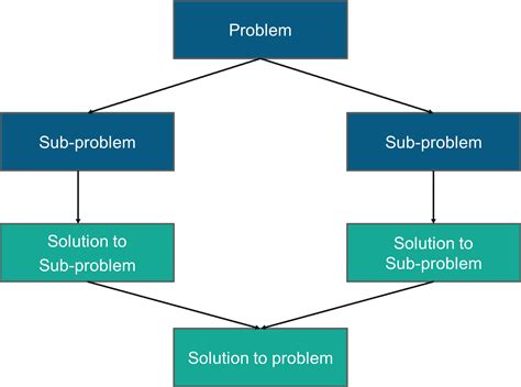 Image result for Merge Sort Program Code in C