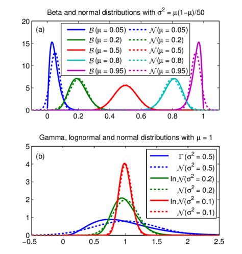 Image result for Lognormal vs Normal Distribution