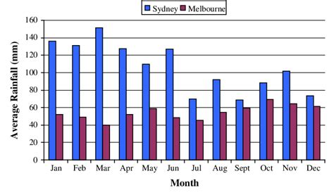 Afbeeldingsresultaten voor Rainfall Graph