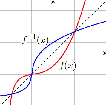 Image result for Inverted Line in Graph