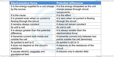 Voltage vs Potential Difference に対する画像結果