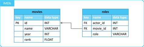 Toradh íomhá ar How to Find Foreign Key in SQL
