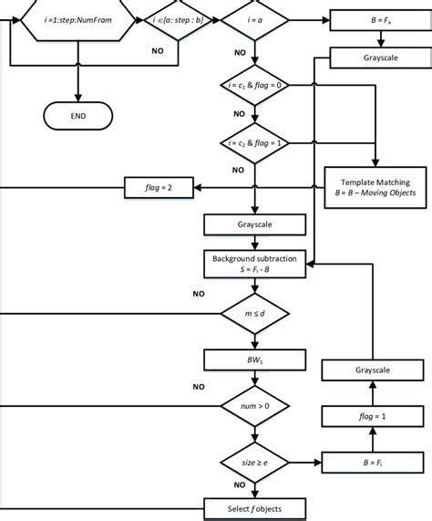 Image result for Algorithm Using Flowchart