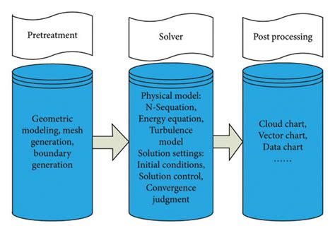Image result for The Steps of Simple Algorithm CFD