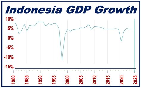 Image result for Indonesia Gdp Graph