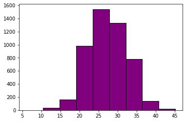 Make a Histogram in Python ಗಾಗಿ ಇಮೇಜ್ ಫಲಿತಾಂಶ