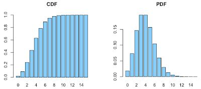 Image result for Poisson Distribution PDF and CDF