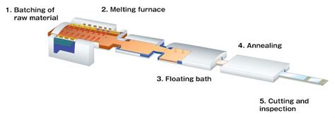 Image result for Float Glass Manufacturing Process