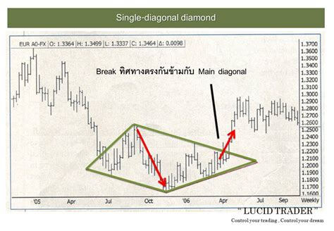 Image result for Identifying the Diamond Pattern