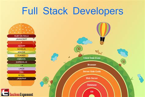 Toradh íomhá ar API Stack From Hardware to Application