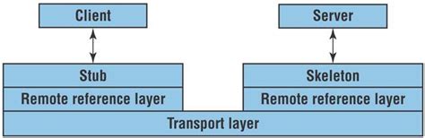 Toradh íomhá ar RMI Architecture in Java