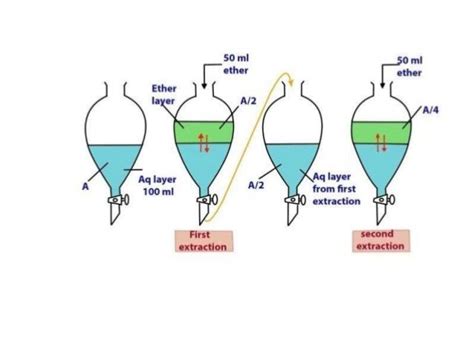Image result for Solvent Extraction Simple Diagram