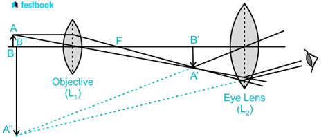 Image result for Formula of Compound Microscope