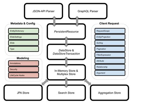 Toradh íomhá ar Sample High Level Design with JSON