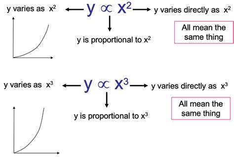 Résultat d’images pour Direct Proportion Working
