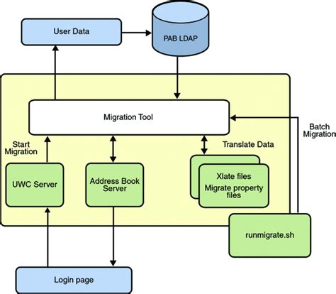 Image result for Data Migration Process Workflow Diagram