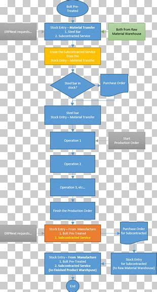 Image result for Simple Purchase Order Process Diagram