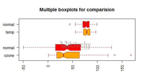 [100% Working Code] Boxplot In R - r tutorial - wikitechy