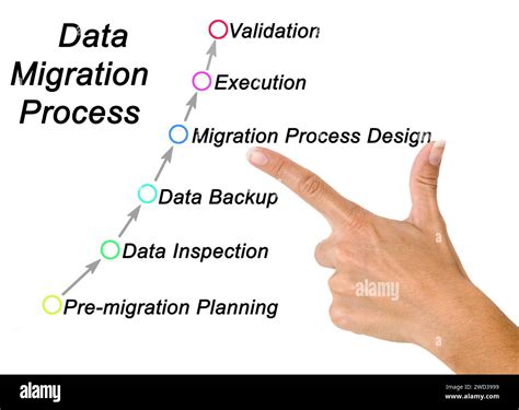 Image result for Data Migration Process Flow Chart