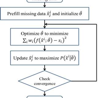 Image result for How to Write Algorithm Implementation Table in Journal Paper