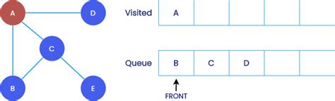 Image result for Breadth First Search in Data Structure