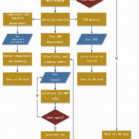 Image result for Draw a Flow Chart of Showing Computer Software