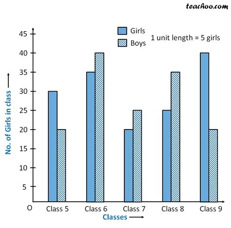 Image result for Double Multiple Bar Diagram