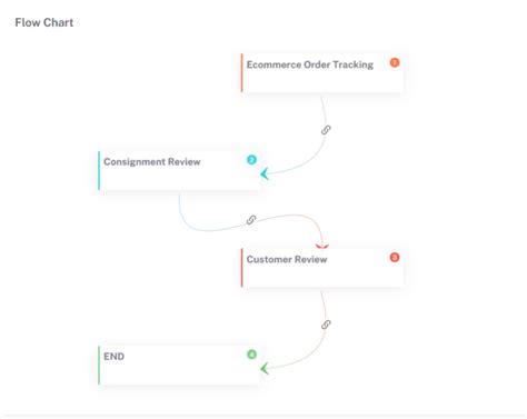 Image result for Order Management System Workflow