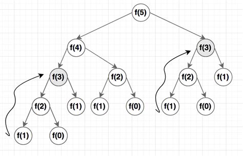 Afbeeldingsresultaten voor Mathematical Model of Dynamic Programming Fibonacci