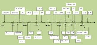 Image result for Programming Languages History Tre