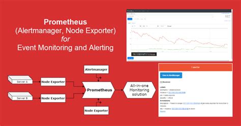 Image result for Prometheus Alerts Tutorial