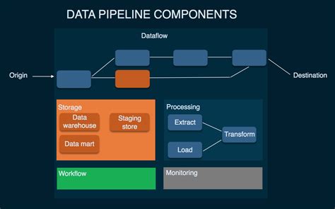 Image result for Machine Learning Pipeline Data Flow Diagram