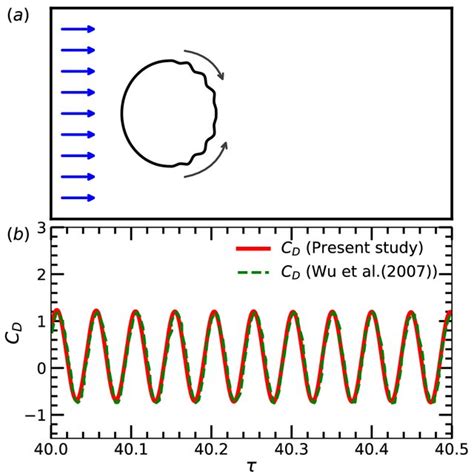Toradh íomhá ar Linear vs Nonlinear Undulation Models