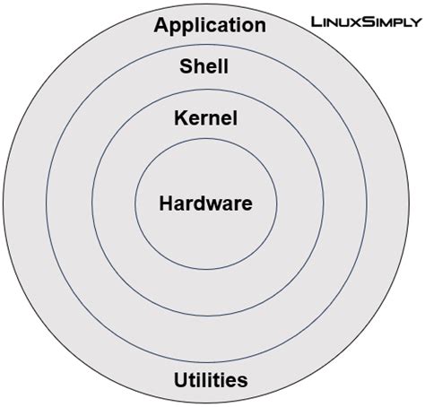 Image result for Linux and Unix Architecture