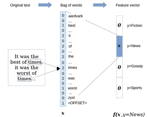Text Classification in Natural Language Processing に対する画像結果