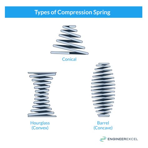 Image result for Spring Constant Compression Spring