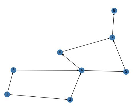 Image result for Node Graphs in Python