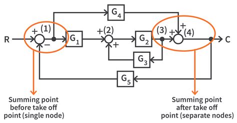 Image result for Simple Example of Signal Flow Graph