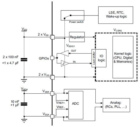 Image result for STM32 Microcontroller Structure