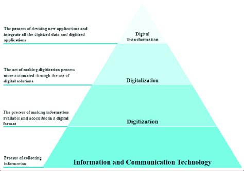 Digitation Digitalization Pyramid に対する画像結果