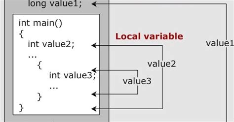 Image result for Structure Chart Local Variable