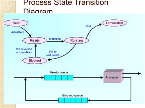 Process Management OS Diagram కోసం చిత్ర ఫలితం