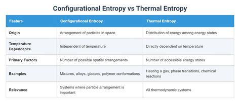Afbeeldingsresultaten voor Configurational Entropy
