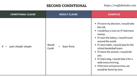 Image result for Example Be in Second Conditional