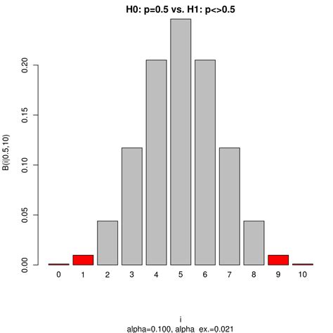 Image result for Hypothesis Testing in Python P Test