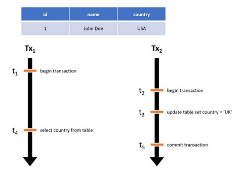 Image result for Isolation Levels Postgres