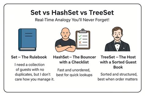 Image result for Set vs HashSet Java